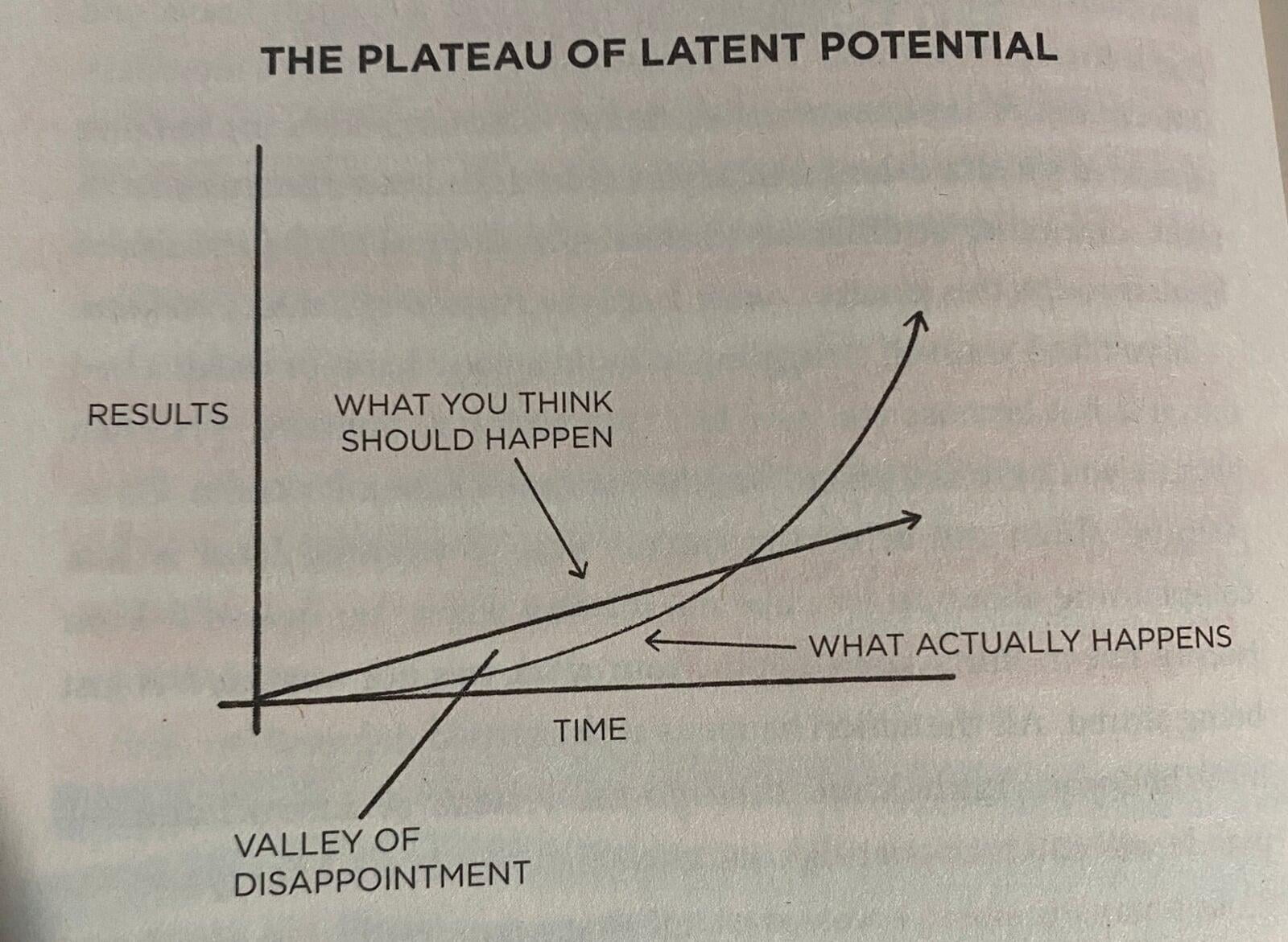 Plateau of Latent Potential